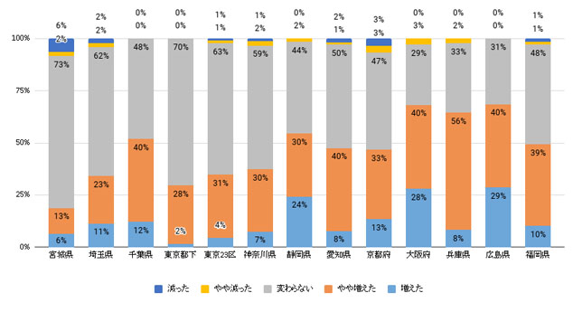 エリア別比率（単一回答）