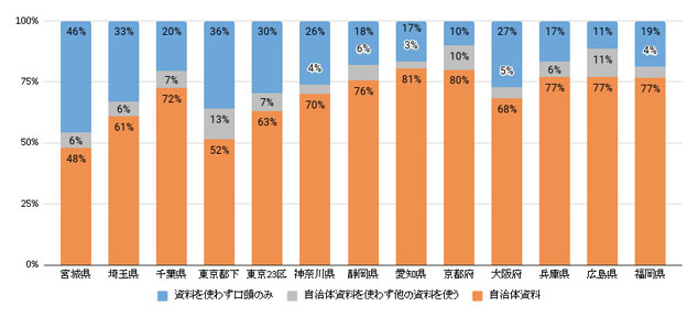 エリア別比率（複数回答）