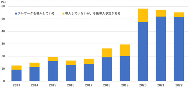 （図1）テレワーク導入率の推移