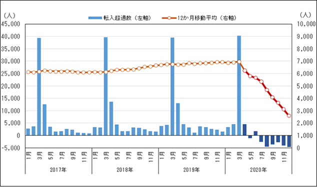 （図2）東京都の転入超過数の推移（2017年1月～2020年12月）