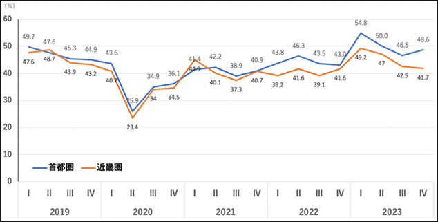 （図3）首都圏・近畿圏における直近1年間の業況の推移（賃貸）