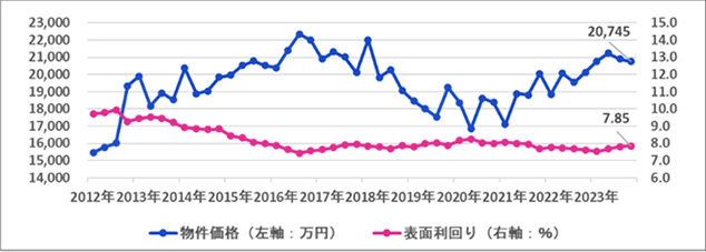 （図5）一棟マンションの物件価格と表面利回り