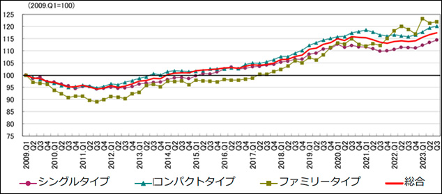 （図6）タイプ別 賃料インデックスの推移（東京23区）