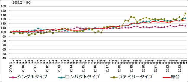 （図6）タイプ別 賃料インデックスの推移（大阪市）