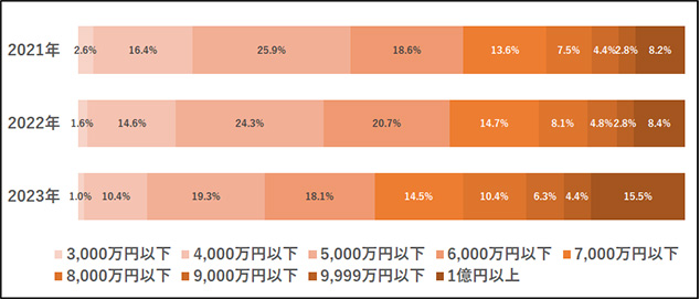 （図2）マンションの価格帯別供給戸数推移（首都圏、2021-2023年）