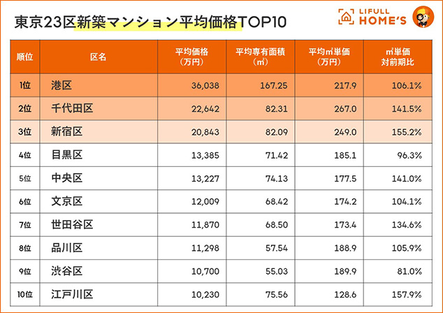 （表1）東京23区新築マンション平均価格（1位〜10位）