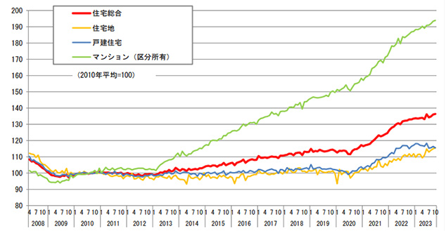 （図1）不動産価格指数（住宅）推移 ＊2010年平均＝100