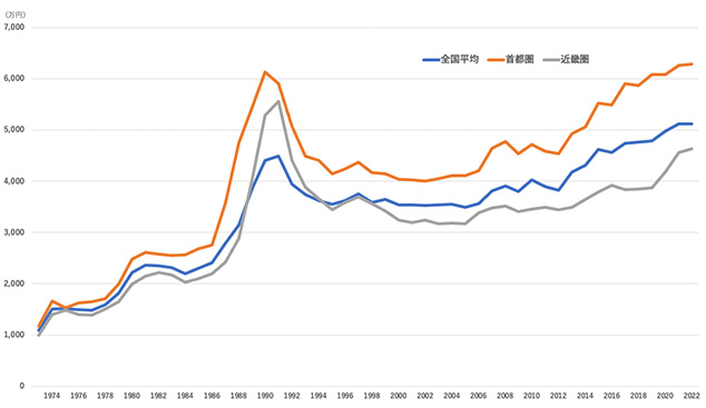 （図2）新築マンション平均価格の年次別推移（全国・首都圏・近畿圏）