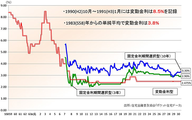 （図3）住宅ローン金利の推移（店頭表示金利）