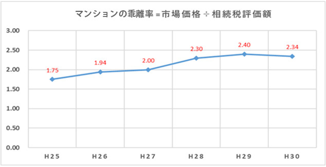 マンションの乖離率の推移（全国）