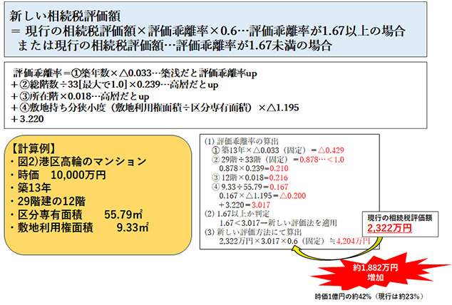 マンションの新しい評価方法