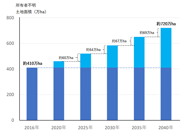 （図）所有者不明土地面積の増加推計