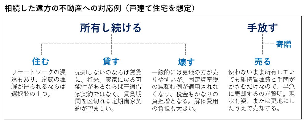 相続した遠方の不動産への対応例（戸建て住宅を想定）所有し続ける 住む リモートワークの浸透もあり、家族の理解が得られるならば選択肢の1つ。 貸す 売却しないのならば賃貸に。将来、実家に戻る可能性があるならば普通借家契約ではなく、賃貸期間を区切れる定期借家契約が望ましい。 壊す 一般的には更地の方が売りやすいが、固定資産税の減額特例が適用されなくなり、税金もかなりの負担増となる。解体費用の負担も大きい。 手放す 寄贈 売る 使わないまま所有していても維持管理費と手間がかさむだけなので、早急に売却するのが賢明。現状有姿、または更地にしたうえで売却する。