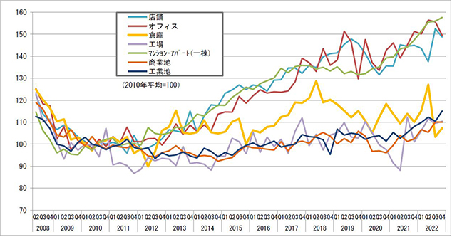 （表2）不動産価格指数（商業用不動産、全国平均）