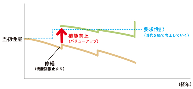 （図1）「修繕」「バリューアップ」の考え方