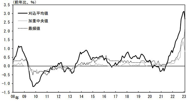 （図1）消費者物価の基調的な変動（刈込平均値・加重中央値・最頻値）
