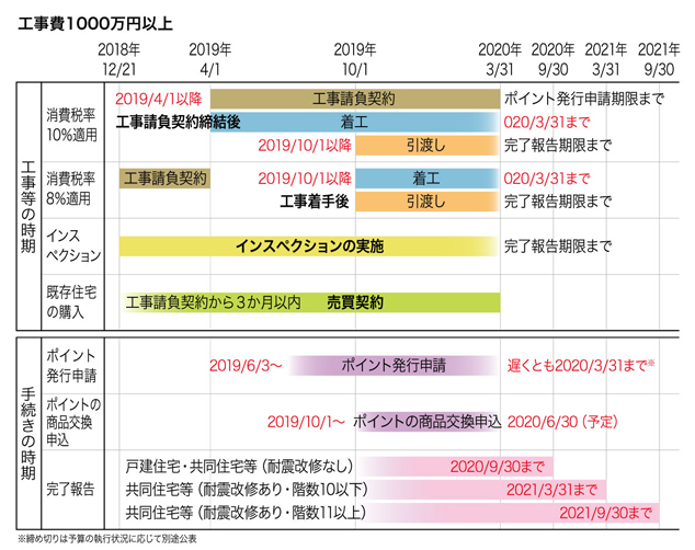 工事1000万円以上