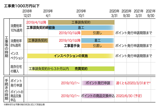 工事1000万円以下