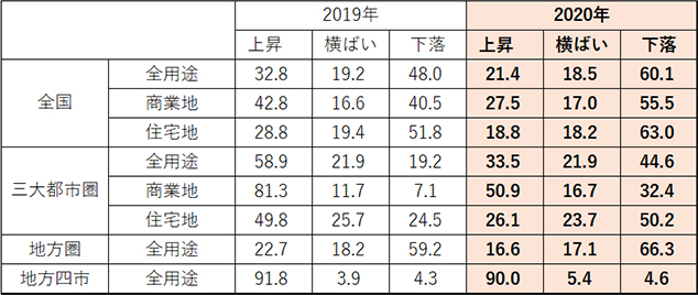表1 地域別、用途別の変動地点比率(単位:%)