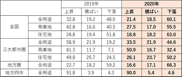 表1 地域別、用途別の変動地点比率（単位：％）