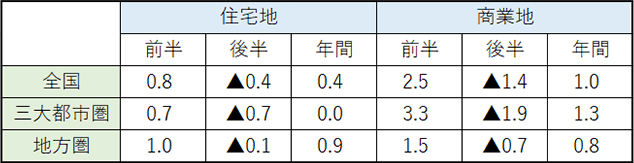 表2 地価公示との共通地点における半年ごとの地価変動率推移（単位：％）