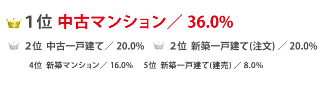 現在の住まいの住居種別はどれですか？