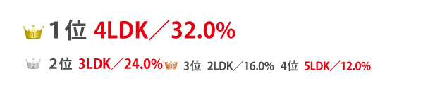 現在のあなたの住まいの間取りについて教えてください