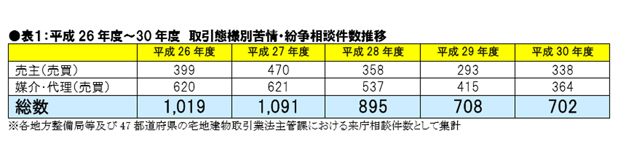 売買及び媒介・代理（売買）における苦情・紛争相談件数の状況。『平成30年度の総数は前年に比べ微減』