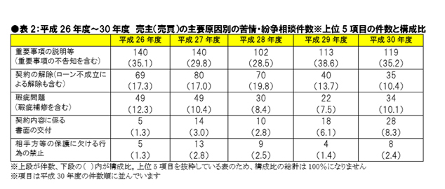 売主（売買）の主要原因別の苦情・紛争相談件数※上位5項目の件数と構成比。『どの年度も「重要事項の説明等」が件数・構成比が最も多い結果に』