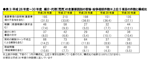 媒介・代理（売買）の主要原因別の苦情・紛争相談件数※上位5項目の件数と構成比。『媒介・代理（売買）では、「報酬」や「媒介に伴う書面の交付」が上位に』