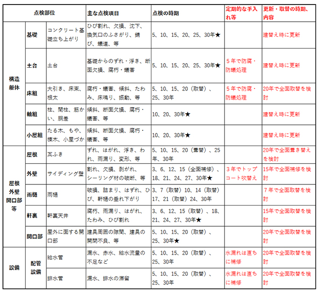 （表1）戸建て住宅のメンテナンス例