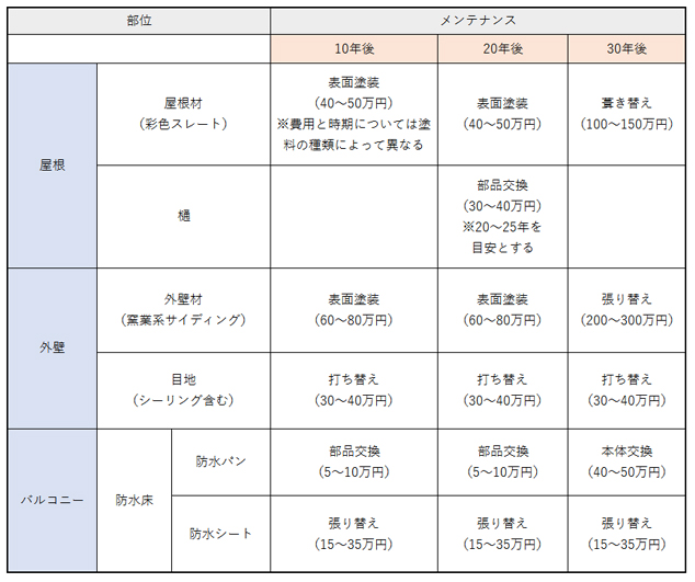 （表2）戸建て住宅の外皮のメンテナンス例