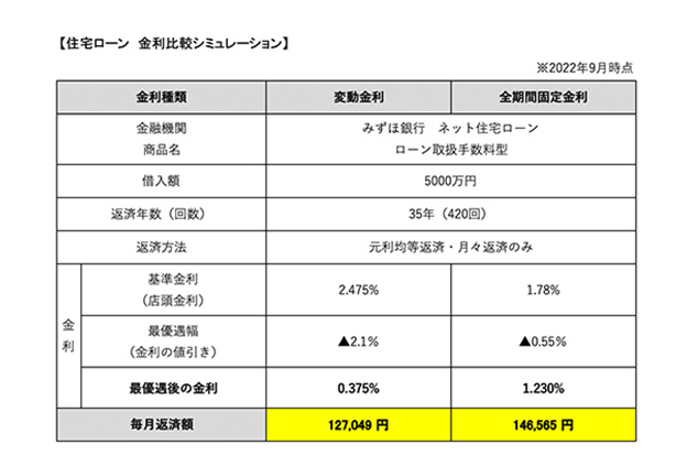 変動金利と固定金利による当初毎月返済額の比較例