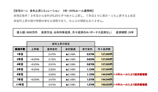 平井さんが作成する住宅ローンの返済シミュレーション例
