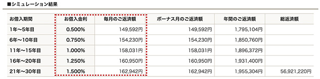 金利上昇を想定したシミュレーション結果の確認例