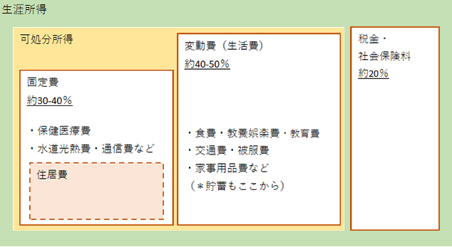 住居費の検討イメージ例