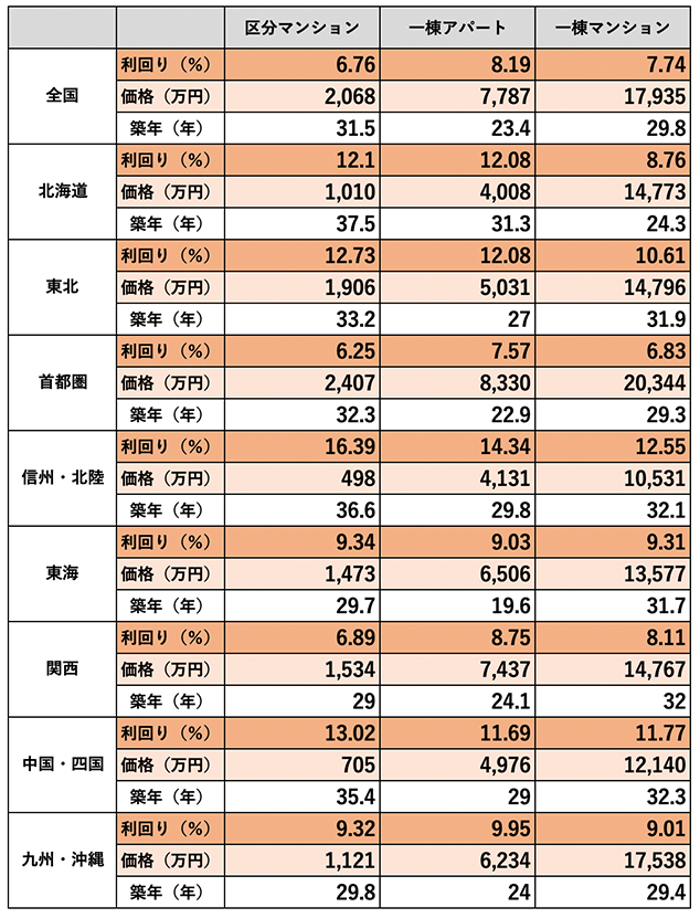 (表2)地域別 賃貸物件の利回りと価格(2024年平均)