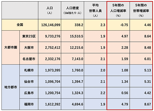 (表3)全国主要都市の人口・世帯数
