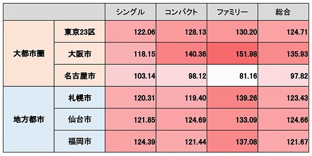 (表5)主要都市「マンション賃料インデックス」(2024年第4四半期)※09年第1四半期=100
