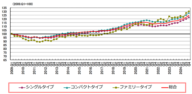 (図3)東京23区の賃料インデックス推移(2009年〜24年)