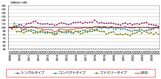 (図4)名古屋市の賃料インデックス推移(2009年〜24年)