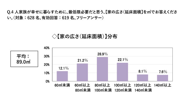 家の広さ