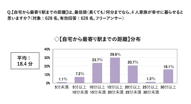 自宅から最寄り駅までの距離