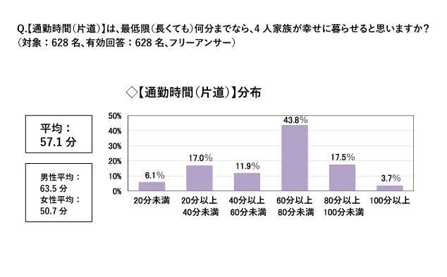 通勤時間