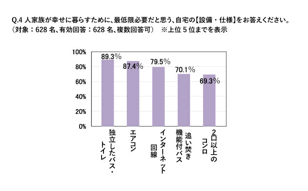 自宅の設備・仕様