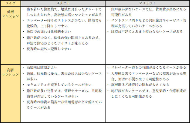 （表1）マンションの高層・低層のメリットとデメリットの例