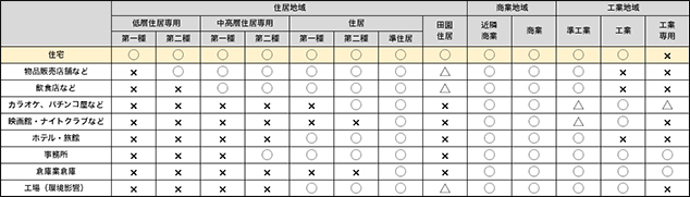 （表2）用途地域における建築物の可否（抜粋）