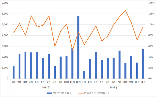 （図1）新築分譲マンションの月間供給数推移（首都圏・2022-23年）