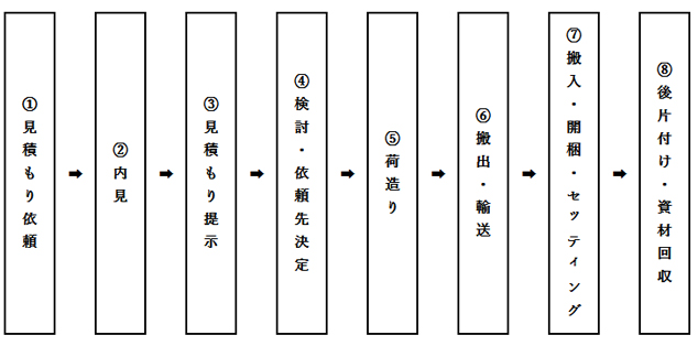 引越しの一般的な手順