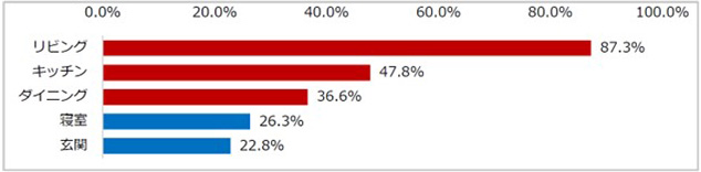 リビング 87.3％ キッチン 47.8％ ダイニング 36.6％ 寝室 26.3％ 玄関 22.8％